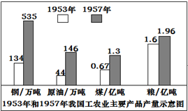 分析数据可以看出,一五计划期间,我国重工业