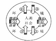 下图为人类社会与环境关系模式图,人地关系中环境反过来作用于人类