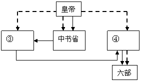 秦朝中央集權制示意圖 隋唐三省六部制示意圖