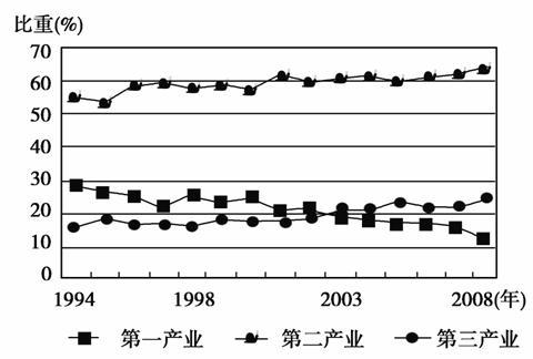 第一产业产值持续减小b.第二产业占主导
