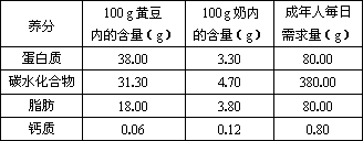 類營養成分的每日需求量也一併列出: 若該成年人每日只食用1000 g黃豆