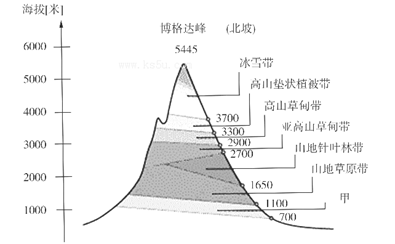 读天山博格达峰北坡垂直自然带图,回答 27 ～ 28 题 27