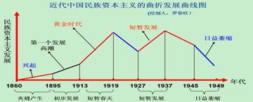 下图是近代民族资本主义发展示意图,有关说法正确的是