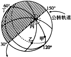 讀太陽光照示意圖,圖中陰影表示夜半球,圖中的度數為經度,箭頭表示