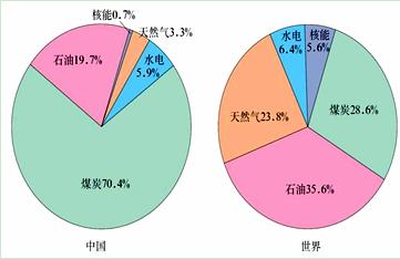 材料二   中国与世界能源消费结构图(2007年)