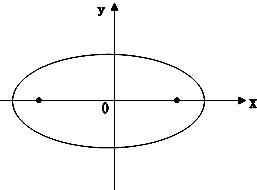 已知椭圆c:的离心率 e=,且经过点(0,3),左右焦点分别为f