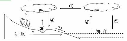 读水循环示意图,完成23-24题.