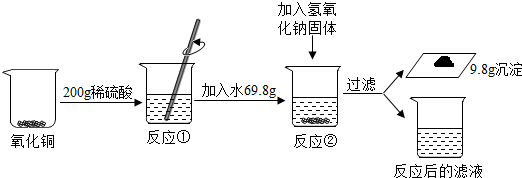 【在实验室里,童童同学取了一定量的氧化铜,向其中加入了稀硫酸,充分