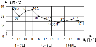 体温折线统计图图片