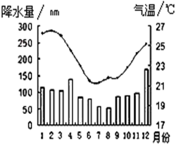 故選:a. 觀察氣候資料圖時,可以先看橫座標軸,它