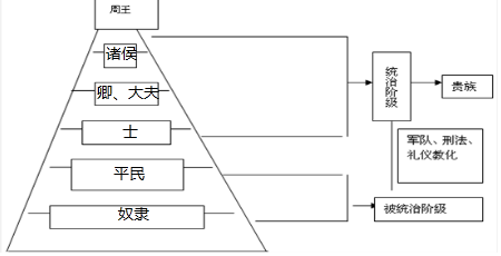 西周通过分封制,建立了森严的等级制度.