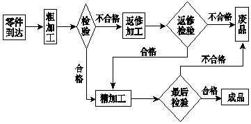 的流程圖看出, 即使是一件不合格產品, 零件到達後也必須經過粗加工