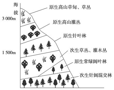 下图为某山脉山坡的垂直植被分布图,读图完成3～4题3