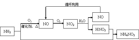 工业制硝酸工艺流程图图片