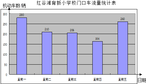 某学生记录了校门口某星期一至星期五的车流量情况,如图:观察统计图