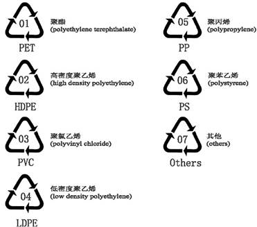 我国制订的塑料包装制品回收标志