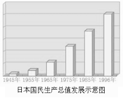 第二次世界大战后日本经济发展状况如图所示,它反映了当时)