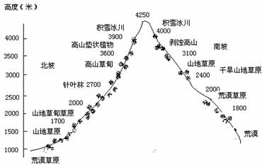 天山北坡比南坡积雪冰川海拔低的原因是 a.北坡是阳坡 b.