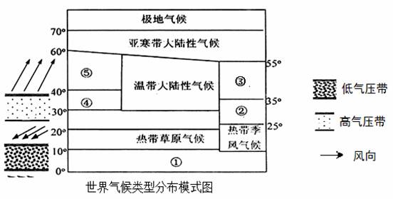 下两图为世界气候类型分布模式图和气温曲线和降水量柱状图,读图