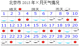 北京市2013年Χ月天氣情況統計表 天氣 晴天 陰天 雨天 天數