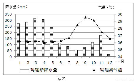 材料二:瑪瑙斯氣候統計圖.