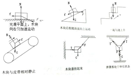 木块受力的示意图如下