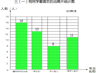 下面是王老師調查並整理的三(一)同學最喜歡的動畫片統計表.