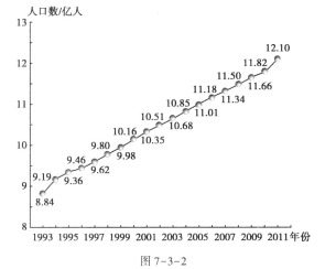 (2015江蘇靖江期中) 上圖是1993年到2011年印度人口數量變化曲線圖.