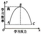 心理学家发现,学习压力和学习效率的关系是"倒u形曲线(如图.