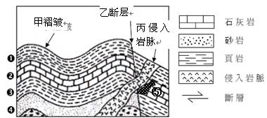 下圖為某處地層未曾倒置的地質剖面圖,其中① 至④ 代表所在地層的成