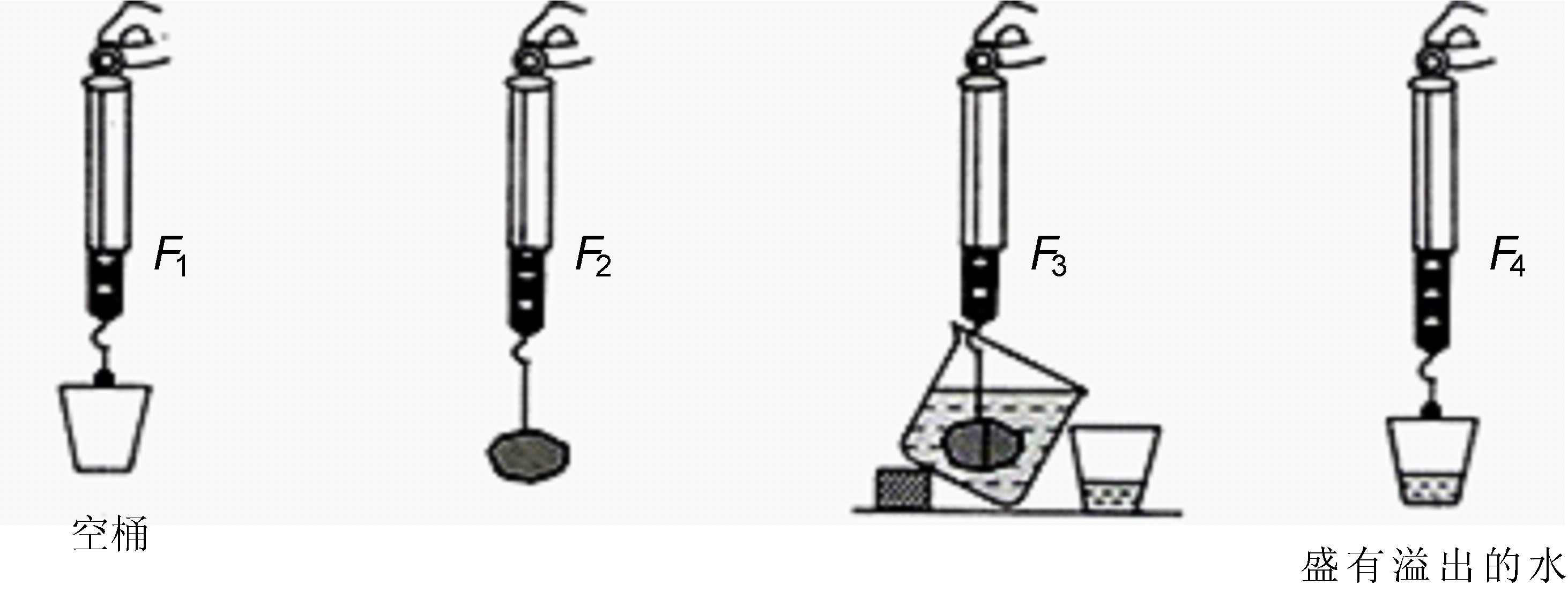 在探究浮力的大小等于什么(阿基米德原理)时,做了如 图所示的实验
