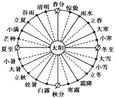 春分太阳黄经图片