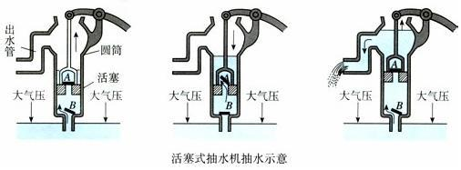 请根据活塞式抽水机的示意图,说明其工作原理