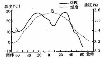 讀海洋表層鹽度,溫度隨緯度的變化圖,回答下列問題