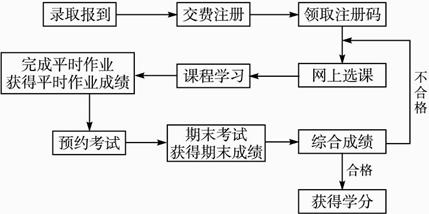 某大学远程教育学院网上学习流程如下(1)学生凭录取通知书到当地