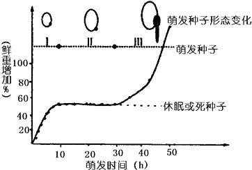 某种植物种子在适宜萌发的条件下鲜重增加变化如图所示,据此判断,关于