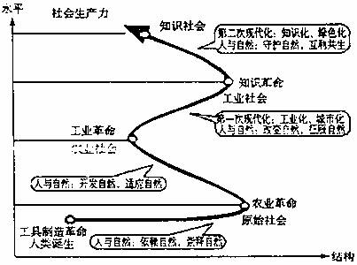 注:人類文明中發生了三次轉換,形成四個時期,每個時期的文明結構不同