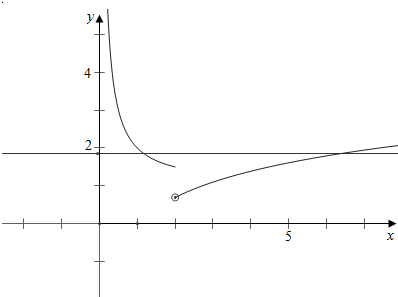 作函數f(x)= x 1,0 x≤2 lnx,x>2 與y=k的圖象如下