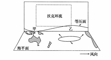 沃克環流是指正常情況下發生在赤道附近太平洋洋麵上的一種熱力環流.