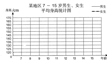 下面是某地區7-15歲男生,女生平均身高統計表.