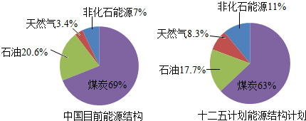 能源和环境问题日益成为人们关注的焦点.