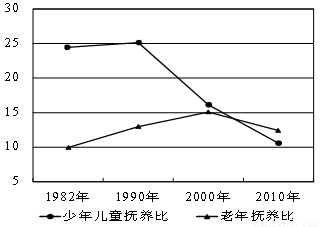 讀圖,該城市2000年後老年撫養比的變化,最主要是因為( )