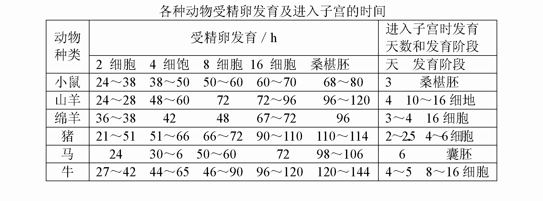 不同动物受精卵的发育及其进入子宫的时间有明显的差别请分析下表回答