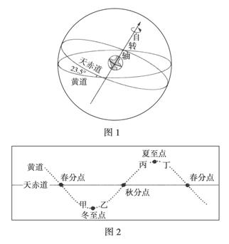 是天赤道與黃道的示意圖,圖 是太陽在黃道上的視運行軌跡圖.