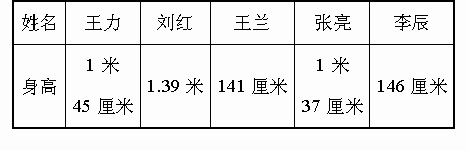 四 班一組同學身高統計表.