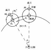 5天(图示是相继两次满月时,月,地,日相对位置的示意图)