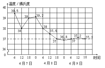 体温折线统计图图片