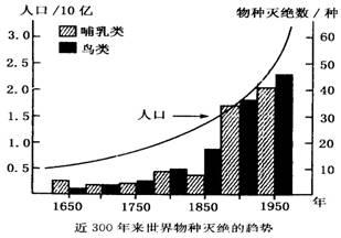 物种灭绝 趋势图片