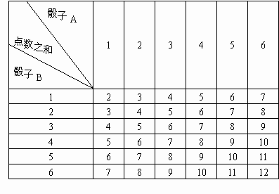 骰子和的可能性表格两个骰子点数之和概率分布投掷2个骰子概率表图片