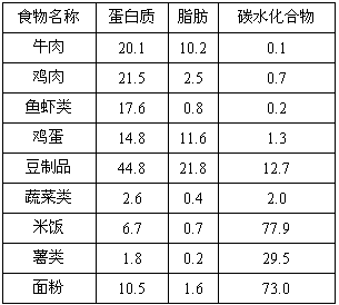 下表是每100克食物中各營養成分的含量.